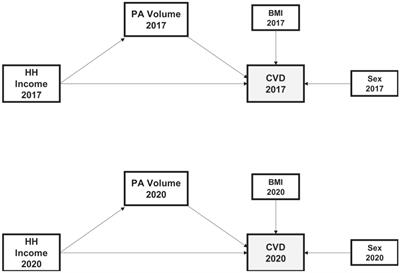 Effects of socioeconomic status on physical activity and cardiovascular diseases prior to and during the COVID-19 pandemic in the older adults